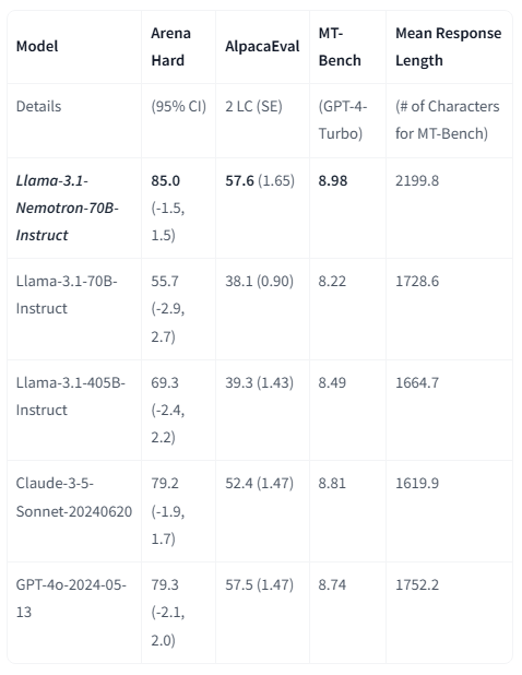 Llama-3.1-NEMOTRON-70B-INSTRUCT model comparison with OpenAI ChatGPT and Claude