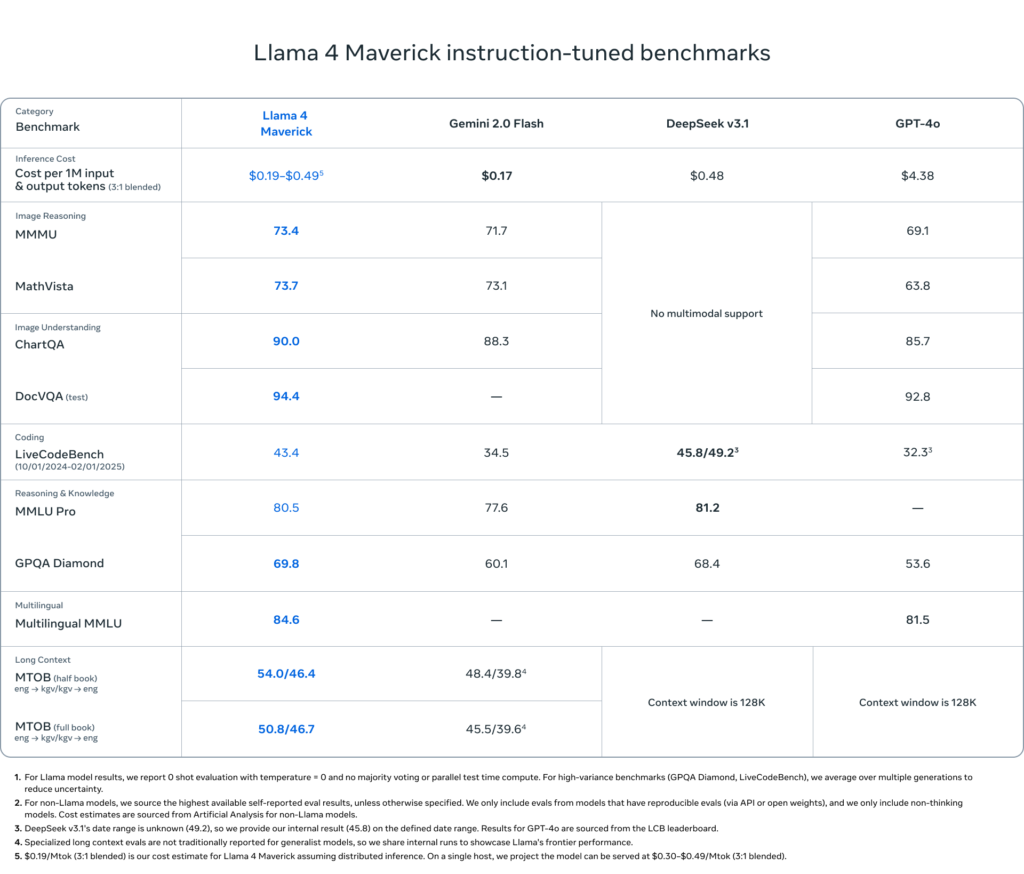 Llama 4 Maverick benchmark
